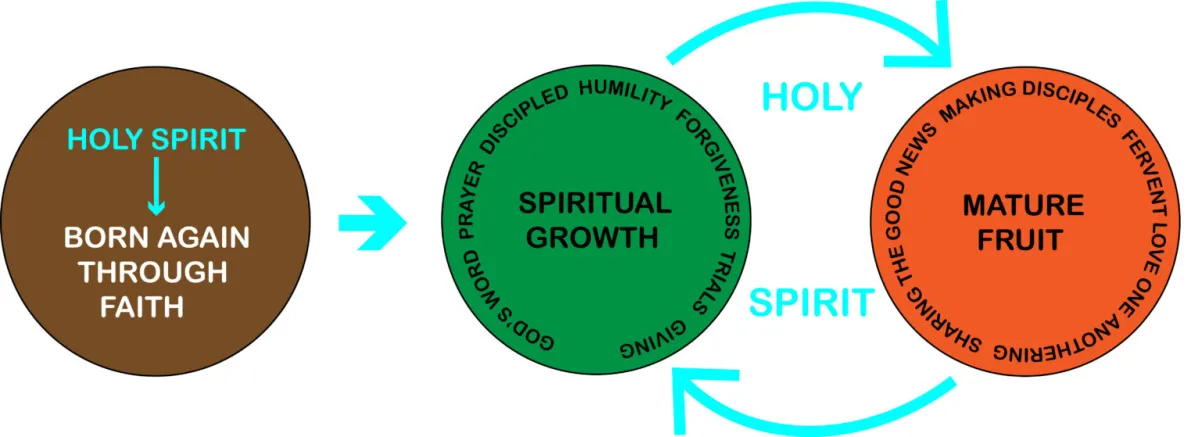 Steps to Spiritual Growth